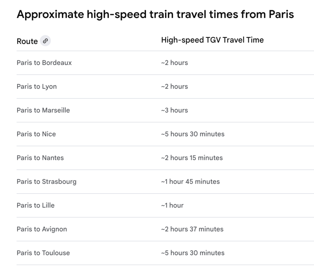 High-speed train travel time in France