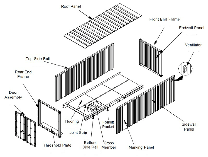Shipping container characteristics